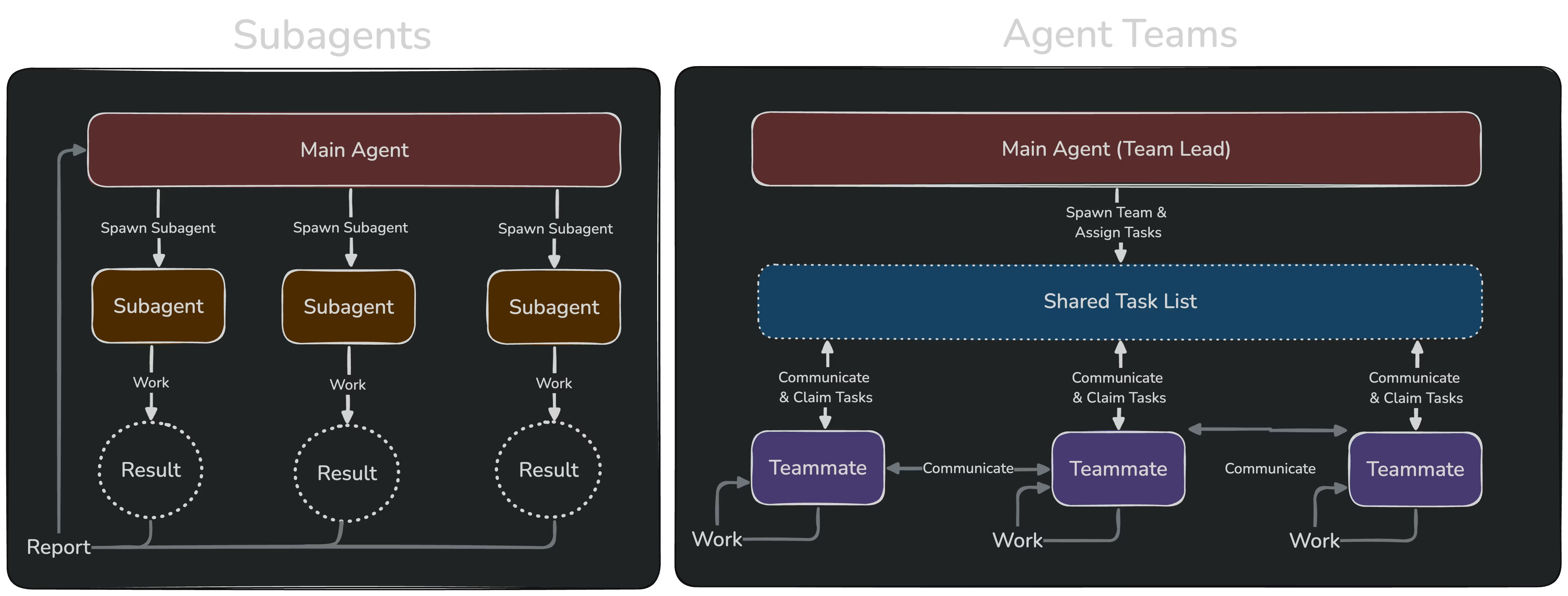 When to use agent teams, from the Claude Code docs